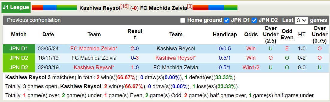 Nhận định, soi kèo Kashiwa Reysol vs Machida Zelvia, 12h00 ngày 19/10: Đi tìm niềm vui - Ảnh 3