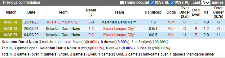 Nhận định, soi kèo Kelantan Darul Naim vs Kuala Lumpur City, 20h00 ngày 18/10: Khó có bất ngờ - Ảnh 3