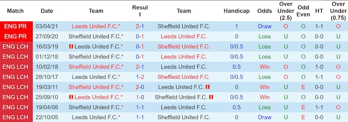 Nhận định, soi kèo Leeds United vs Sheffield United, 2h00 ngày 19/10: Hướng tới ngôi đầu - Ảnh 3