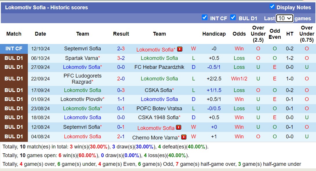 Nhận định, soi kèo Lokomotiv Sofia vs Krumovgrad, 16h45 ngày 19/10: Nỗi đau kéo dài - Ảnh 1