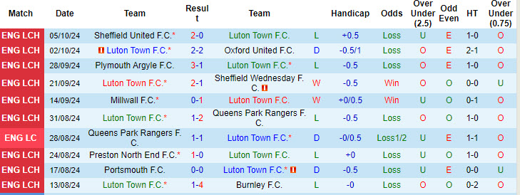 Nhận định, soi kèo Luton Town vs Watford, 18h30 ngày 19/10: Nhảy vọt trên BXH - Ảnh 2