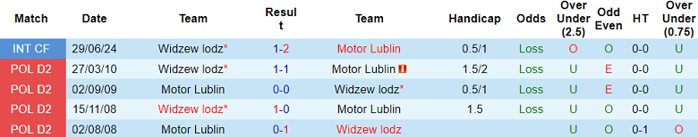 Nhận định, soi kèo Motor Lublin vs Widzew lodz, 19h45 ngày 19/10: Tin vào chủ nhà - Ảnh 3