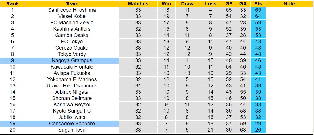 Nhận định, soi kèo Nagoya Grampus vs Consadole Sapporo, 12h00 ngày 19/10: Bão tố xa nhà - Ảnh 4
