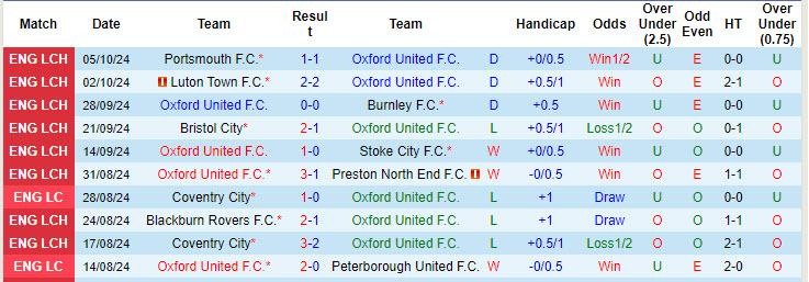 Nhận định, soi kèo Oxford United vs West Brom, 18h30 ngày 19/10: Tôn trọng tân binh - Ảnh 2