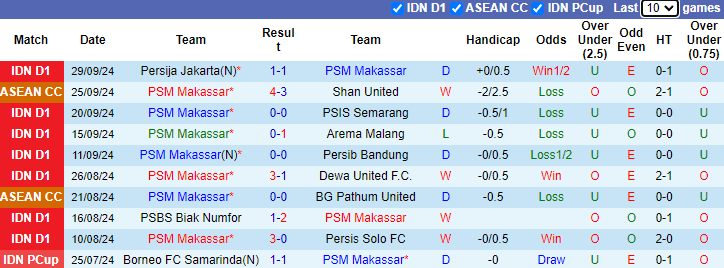 Thống kê phong độ 10 trận đấu gần nhất của PSM Makassar 