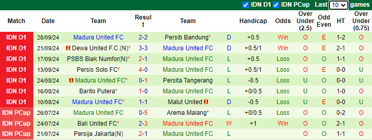 Thống kê phong độ 10 trận đấu gần nhất của Madura United