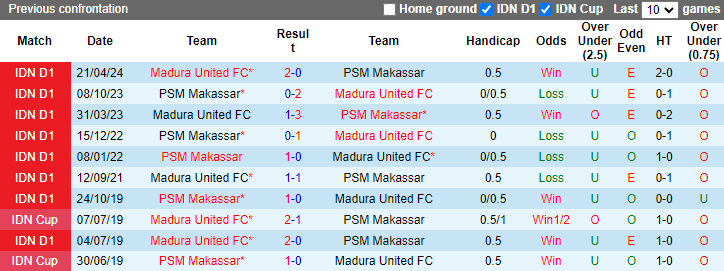 Lịch sử đối đầu PSM Makassar vs Madura United