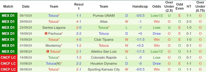 Nhận định, soi kèo Queretaro vs Toluca, 8h00 ngày 19/10: Phong độ đang lên - Ảnh 2