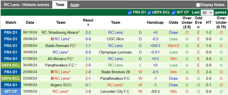 Nhận định, soi kèo Saint-Etienne vs Lens, 0h00 ngày 20/10: Cắt mạch bất bại - Ảnh 2