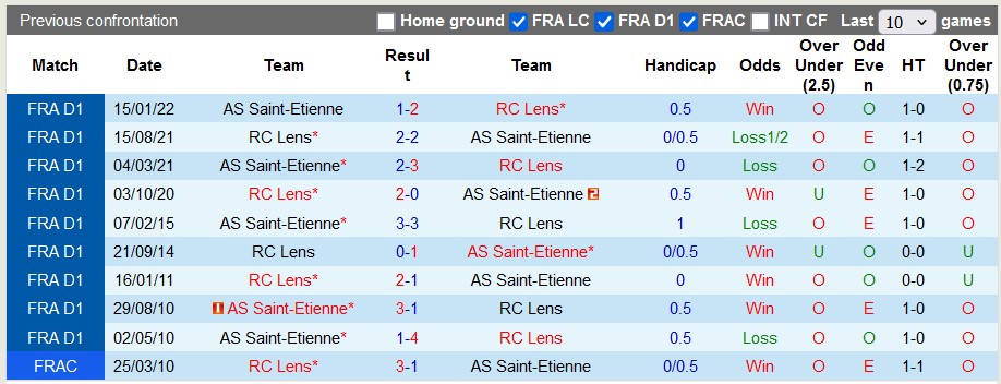 Nhận định, soi kèo Saint-Etienne vs Lens, 0h00 ngày 20/10: Cắt mạch bất bại - Ảnh 3