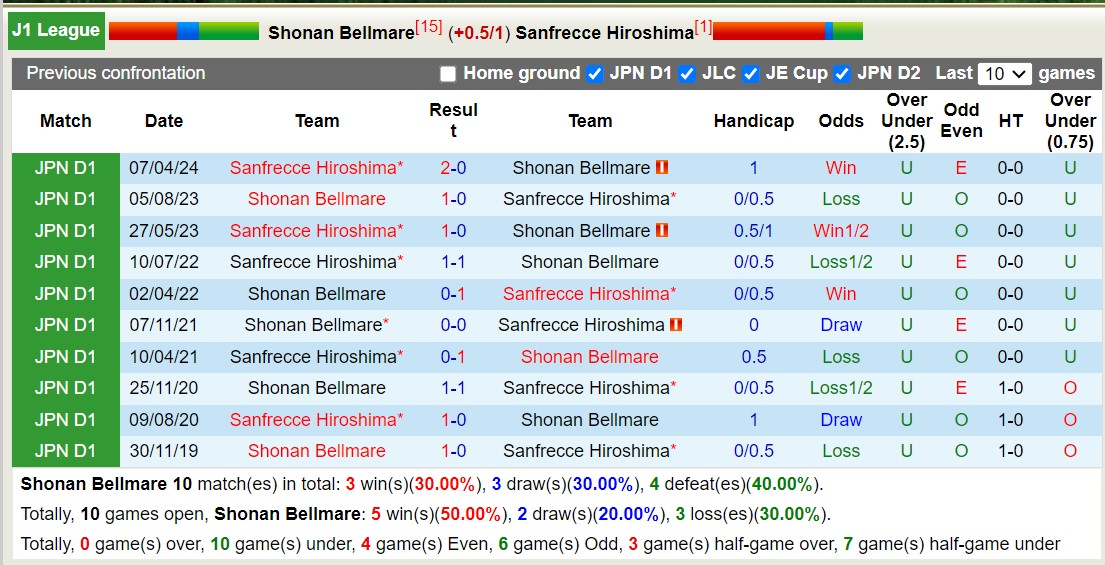 Nhận định, soi kèo Shonan Bellmare vs Sanfrecce Hiroshima, 13h00 ngày 19/10: Giữ vững ngôi đầu - Ảnh 3