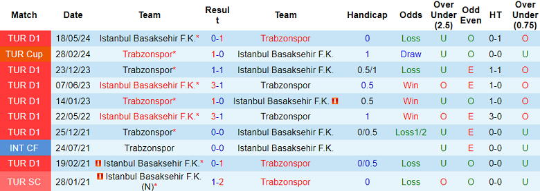 Nhận định, soi kèo Trabzonspor vs Istanbul Basaksehir, 20h00 ngày 19/10: Đối thủ khó chịu - Ảnh 3