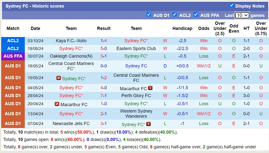 Nhận định, soi kèo WS Wanderers vs Sydney FC, 15h35 ngày 19/10: Tin vào Sydney FC - Ảnh 2