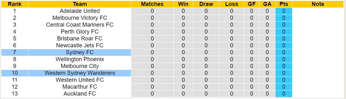 Nhận định, soi kèo WS Wanderers vs Sydney FC, 15h35 ngày 19/10: Tin vào Sydney FC - Ảnh 4