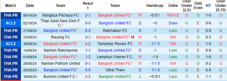 Nhận định, soi kèo Bangkok United vs Sukhothai, 18h00 ngày 20/10: Nhọc nhằn bám đuổi - Ảnh 2