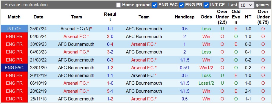 Nhận định, soi kèo Bournemouth vs Arsenal, 23h30 ngày 19/10: 'Virus FIFA' càn quét - Ảnh 3