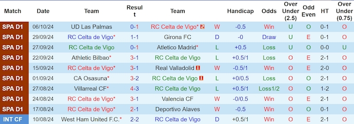 Thống kê 10 trận gần nhất của Celta Vigo