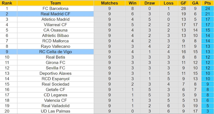 Bảng xếp hạng bóng đá La Liga 2024