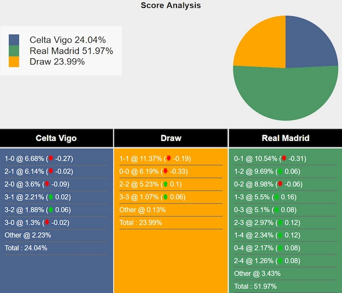 Tham khảo máy tính dự đoán tỷ lệ, tỷ số Celta Vigo vs Real Madrid