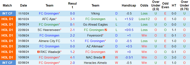 Nhận định, soi kèo Groningen vs FC Utrecht, 19h30 ngày 20/10: Bắt nạt ‘lính mới’ - Ảnh 1