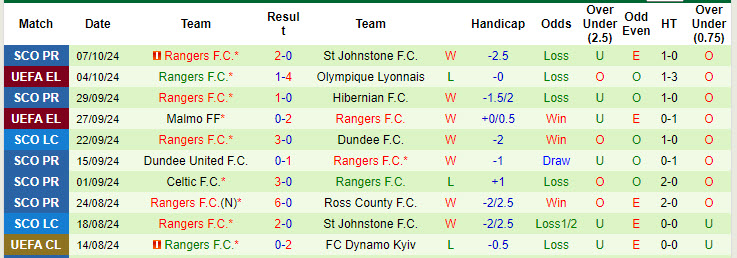 Nhận định, soi kèo Kilmarnock vs Rangers, 18h00 ngày 20/10: Trở lại mạnh mẽ - Ảnh 3