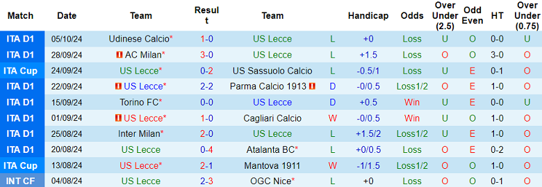 Nhận định, soi kèo Lecce vs Fiorentina, 20h00 ngày 20/10: Khó tin The Viola - Ảnh 1