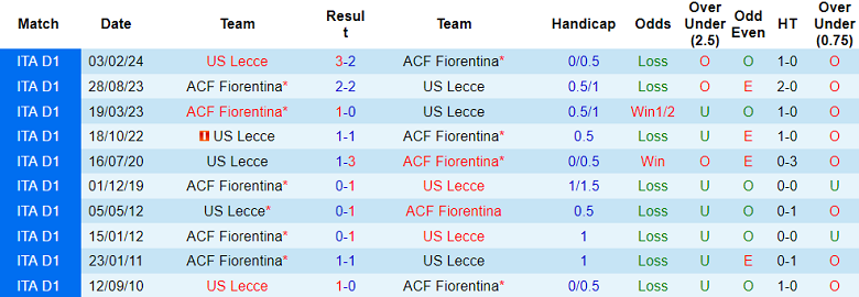 Nhận định, soi kèo Lecce vs Fiorentina, 20h00 ngày 20/10: Khó tin The Viola - Ảnh 3