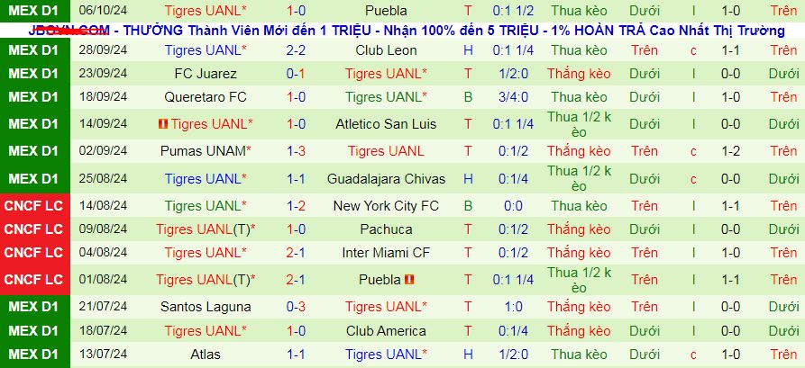 Nhận định, soi kèo Monterrey vs Tigres UANL, 10h10 ngày 20/10: : Sân nhà phản chủ - Ảnh 4