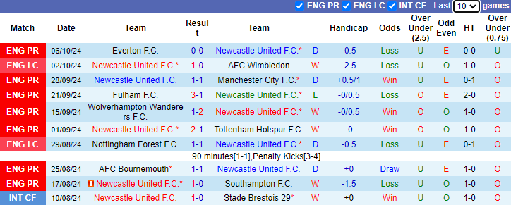 Nhận định, soi kèo Newcastle vs Brighton, 21h00 ngày 19/10: Tiếp đà bất bại - Ảnh 1