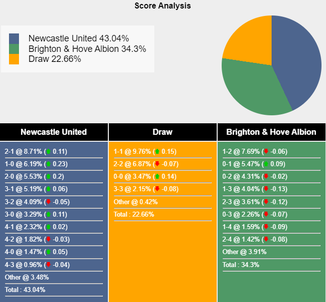 Nhận định, soi kèo Newcastle vs Brighton, 21h00 ngày 19/10: Tiếp đà bất bại - Ảnh 7