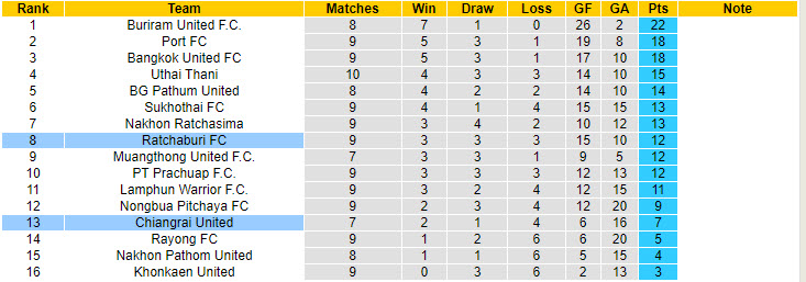 Nhận định, soi kèo Ratchaburi vs Chiangrai United, 18h00 ngày 20/10: Điểm tựa Dragon Solar Park - Ảnh 5