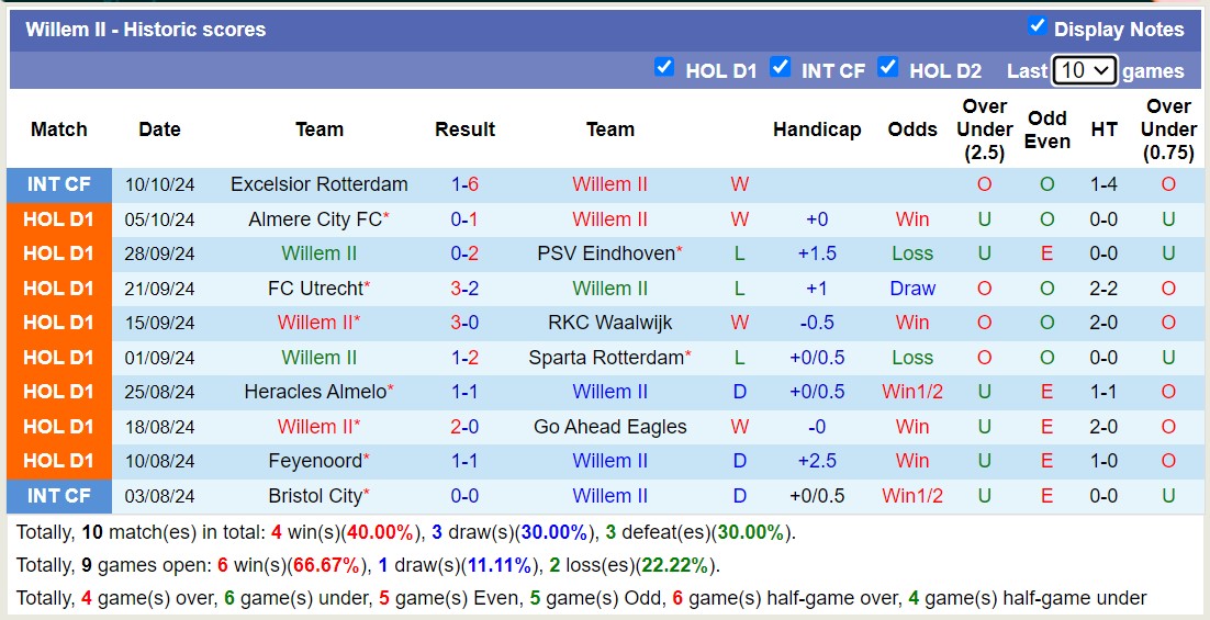 Nhận định, soi kèo Willem II vs Fortuna Sittard, 17h15 ngày 20/10: Điểm tựa sân nhà - Ảnh 1