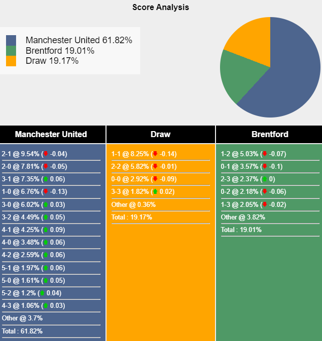 Siêu máy tính dự đoán MU vs Brentford, 21h00 ngày 19/10 - Ảnh 1