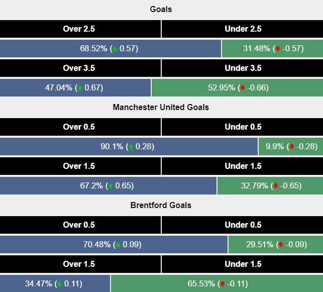 Siêu máy tính dự đoán MU vs Brentford, 21h00 ngày 19/10 - Ảnh 2