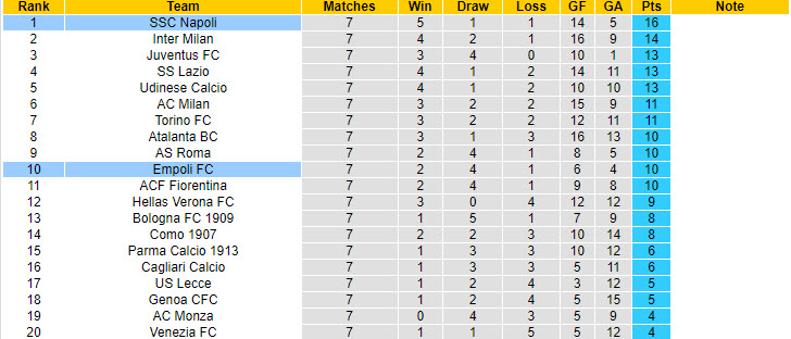 Soi kèo góc Empoli vs Napoli, 17h30 ngày 20/10 - Ảnh 6