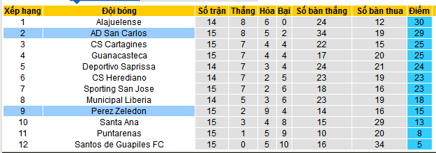 Nhận định, soi kèo AD San Carlos vs Perez Zeledon, 07h30 ngày 21/10: Chờ mưa bàn thắng - Ảnh 4