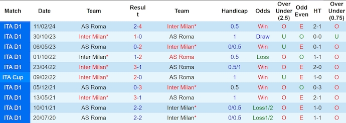 Nhận định, soi kèo AS Roma vs Inter Milan, 1h45 ngày 21/10: Không dễ cho khách - Ảnh 3