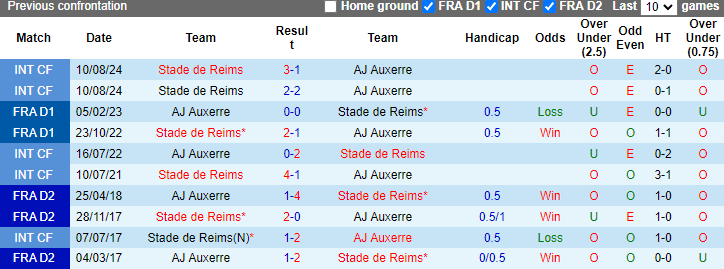 Nhận định, soi kèo Auxerre vs Reims, 22h00 ngày 20/10: Giải mã tân binh - Ảnh 3