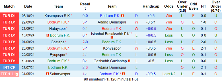 Nhận định, soi kèo Bodrum vs Rizespor, 00h00 ngày 22/10: Cửa dưới ‘tạch’ - Ảnh 1