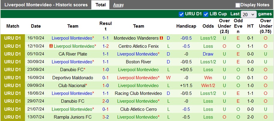 Nhận định, soi kèo Defensor vs Liverpool Montevideo, 5h00 ngày 22/10: Khách có điểm?! - Ảnh 2