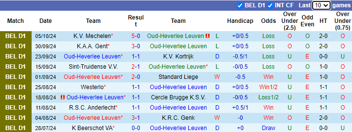 Nhận định, soi kèo Oud-Heverlee Leuven vs Royal Antwerp, 21h00 ngày 20/10: Tận dụng lợi thế - Ảnh 1