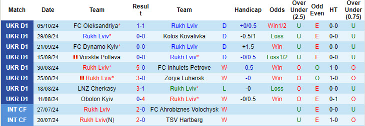 Nhận định, soi kèo Rukh Lviv vs Karpaty Lviv, 22h00 ngày 21/10: Kéo dài mạch không thắng - Ảnh 2