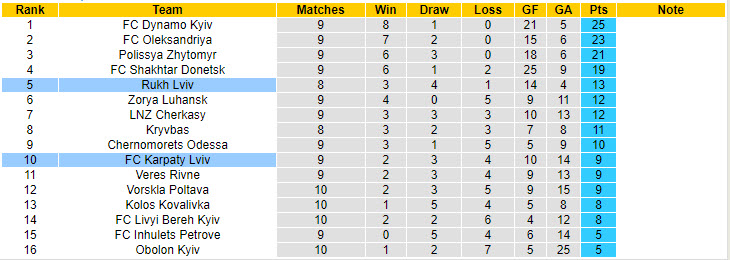 Nhận định, soi kèo Rukh Lviv vs Karpaty Lviv, 22h00 ngày 21/10: Kéo dài mạch không thắng - Ảnh 4