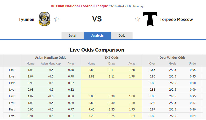 Nhận định, soi kèo Tyumen vs Torpedo Moscow, 21h00 ngày 21/10: Giữ vững vị trí - Ảnh 1