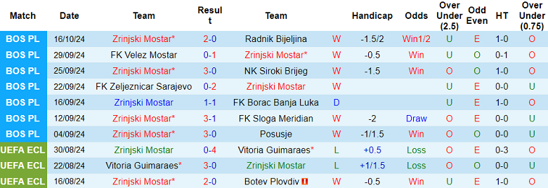 Nhận định, soi kèo Zrinjski Mostar vs Igman, 23h00 ngày 21/10: Tin vào cửa trên - Ảnh 1