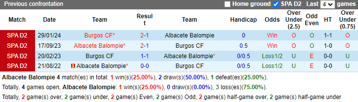 Nhận định, soi kèo Albacete Balompie vs Burgos, 1h30 ngày 22/10: Tự tin trên sân khách - Ảnh 3