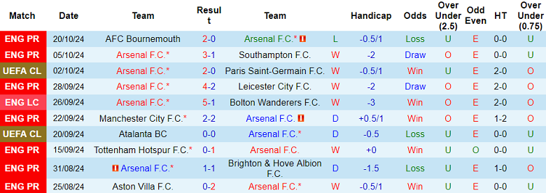 Nhận định, soi kèo Arsenal vs Shakhtar Donetsk, 02h00 ngày 23/10: Khó cho Pháo thủ - Ảnh 1