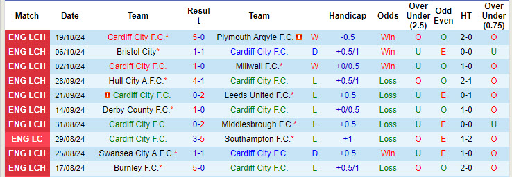 Thống kê phong độ 10 trận đấu gần nhất của Cardiff City 