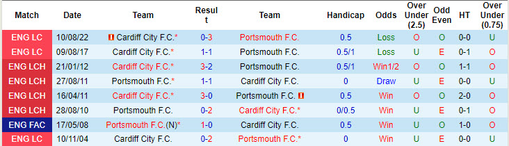 Nhận định, soi kèo Cardiff City vs Portsmouth, 01h45 ngày 23/10: Thoát khỏi nhóm cầm đèn đỏ - Ảnh 4