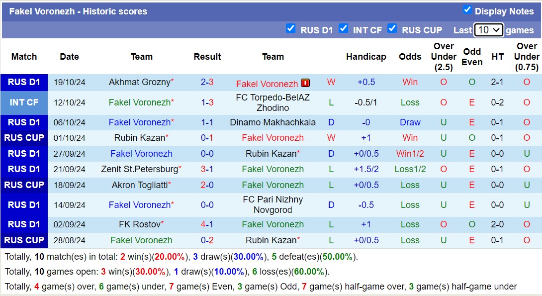 Nhận định, soi kèo Fakel Voronezh vs Zenit St.Petersburg, 20h15 ngày 22/10: Không có bất ngờ - Ảnh 1